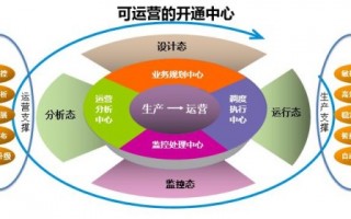 运营支持中心，运营支持中心的职责