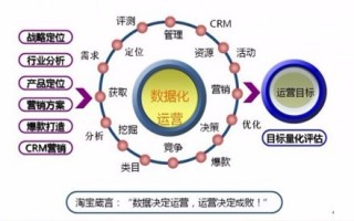 代运营收费标准，京东代运营收费标准