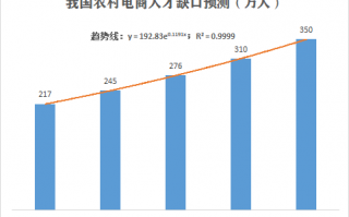 农村电商运营中心图，农村电商的发展趋势