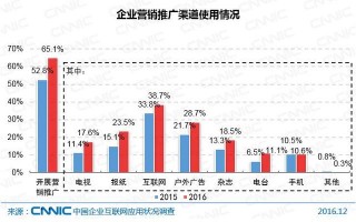 2016年企业运营情况，2016年企业运营情况分析
