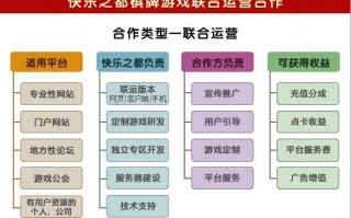 棋牌游戏运营资格，