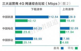 三大运营商网速对比，三大运营商哪个网络最好