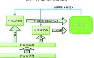运营商 运营模式，运营商运营模式