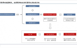 运营商 历史，运营商发展史