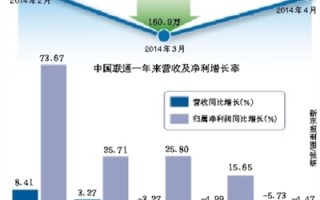 联通 运营数据，联通运营数据