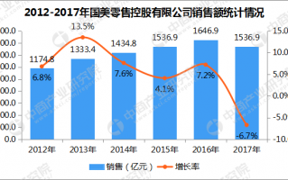 零售运营数据，零售运营数据分析