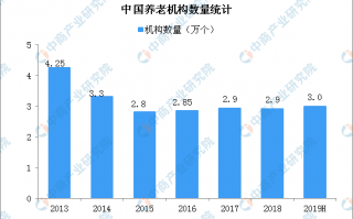 养老机构的运营现状，养老机构运营方案