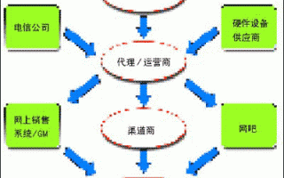 网络游戏运营模式，网络游戏运营模式有哪些