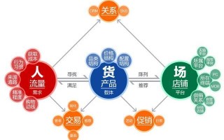 如何运营电商，如何运营电商店铺