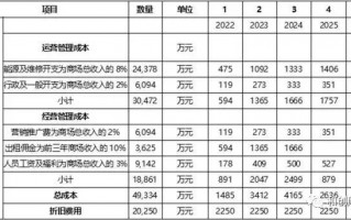 商业地产运营测算，商业地产运营