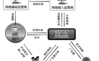 通信运营商监管，通信运营商监管部门