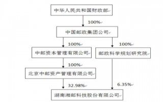 邮政运营管理是什么，邮政运营管理是什么专业