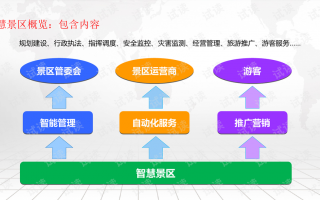 如何运营景区，景区运营需要做哪些事