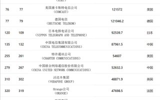 全球运营商排名，全球运营商排名前十