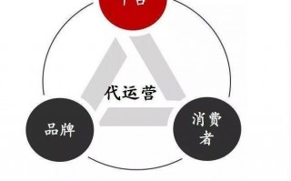 哈市电商代运营，哈市电商代运营公司电话