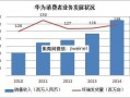 2014年通信运营业，2015年通信行业