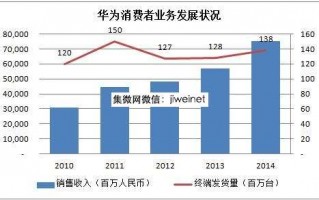 2014年通信运营业，2015年通信行业