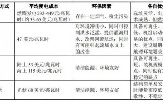 风电运营成本，风电运营成本是多少