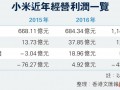 小米2016运营利润，小米2016年营业额