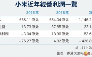小米2016运营利润，小米2016年营业额