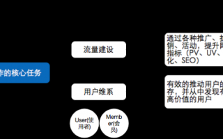 运营架构图模板，运营架构图模板下载