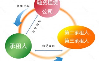 融资租赁运营模式，融资租赁运营模式有哪些