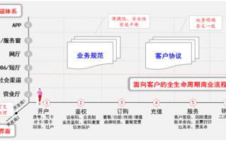 运营流程重构，运营流程包含哪几步