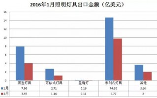 灯具运营数据分析，灯具运营数据分析报告