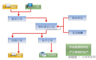 厨房管理运营方案，厨房管理计划方案