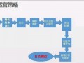 太原运营培训班，太原运营培训班哪家好