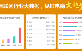 电商运营人员招聘，电商运营人员招聘要求