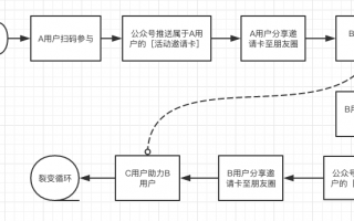 运营工具开发需求，运营工具开发需求分析