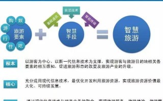 智慧旅游 运营，智慧旅游运营实务